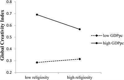 Does Religion Hinder Creativity? A National Level Study on the Roles of Religiosity and Different Denominations